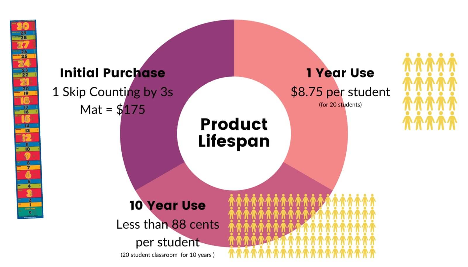 product lifespan chart