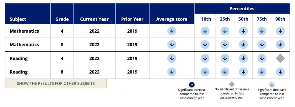 covid-19 pandemic impact student learning, via NAEP