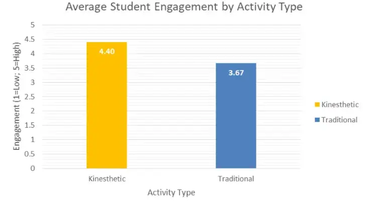 increasing student engagement ELL students