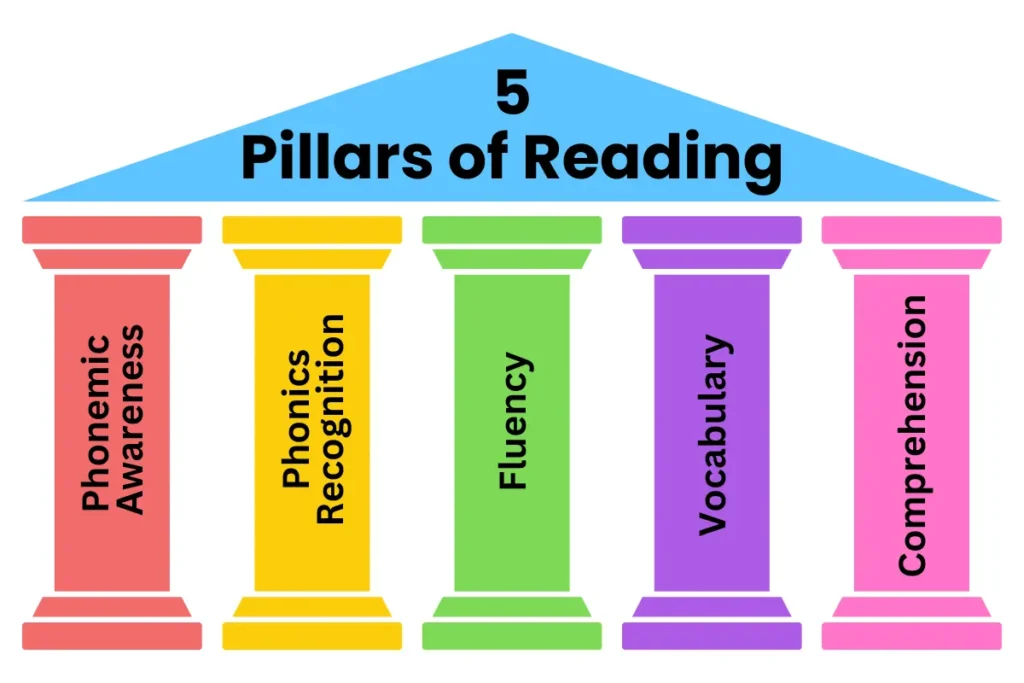 5 pillars of reading