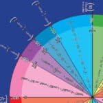 trig unit circle chart functions identities trigonometric