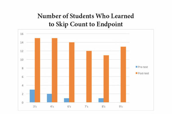 grade-1-skip-count-1 Graph: Number of Students Who Learned Skip Counting