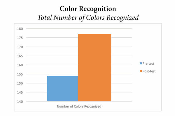 pre-k-color-recognition Pre-K Color Recognition Graph