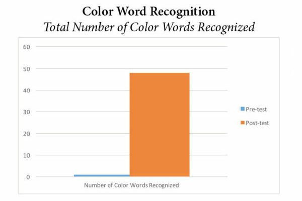 pre-k-color-word-recognition Pre-K Color Word Recognition Graph