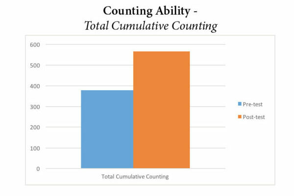 pre-k-counting Pre-K Counting Graph