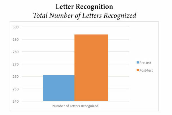 pre-k-letter-recognition Pre-K Letter Recognition Graph