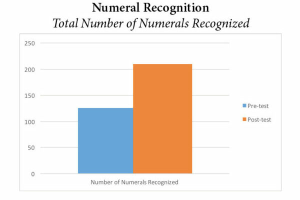 pre-k-numeral-recognition Pre-K Numeral Recognition Graph