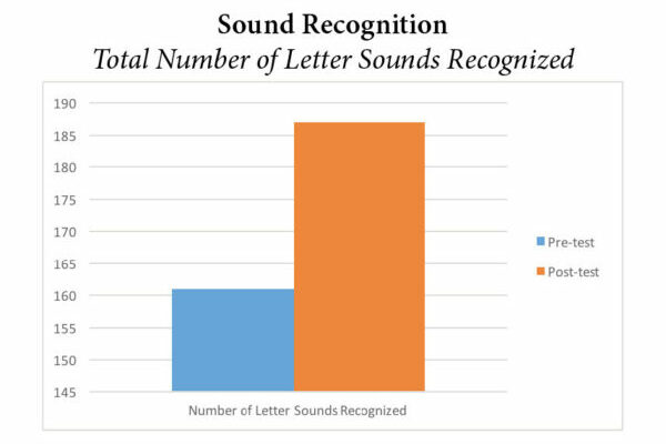 pre-k-sound-recognition Pre-K Sound Recognition Graph