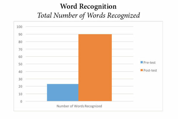 pre-k-word-recognition Pre-K Word Recognition Graph