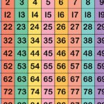 Colorful 10x10 grid with numbers 1-100, Add/Subtract