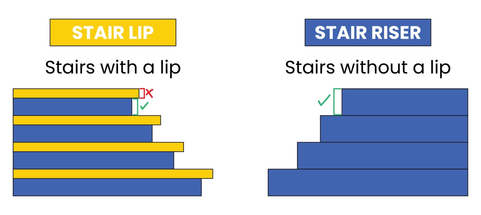 measuring stair risers visual