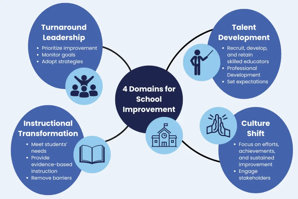 four domains for rapid school improvement
