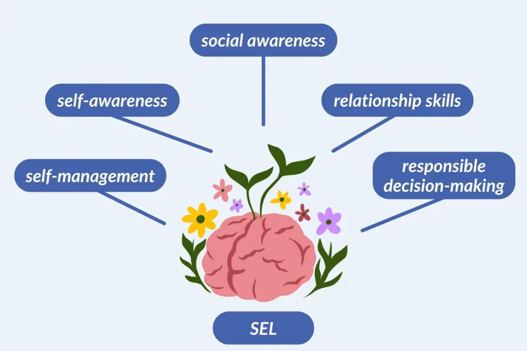 social and emotional learning competencies