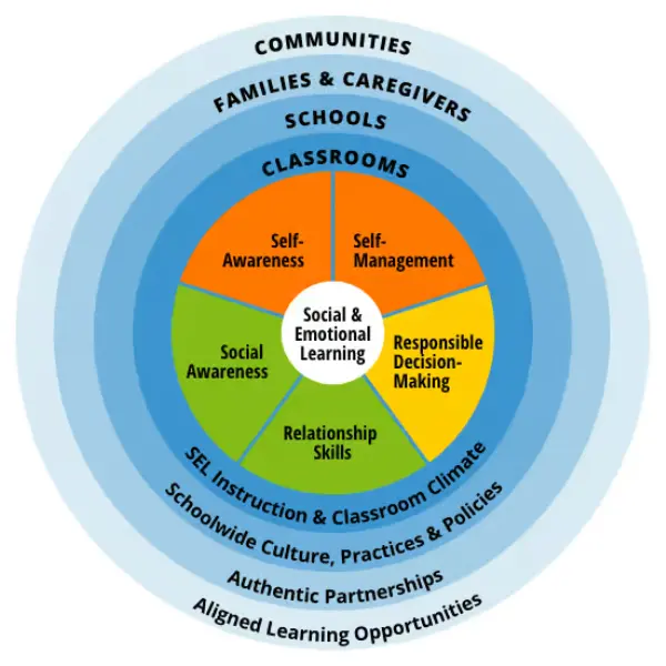 social and emotional learning core competencies
