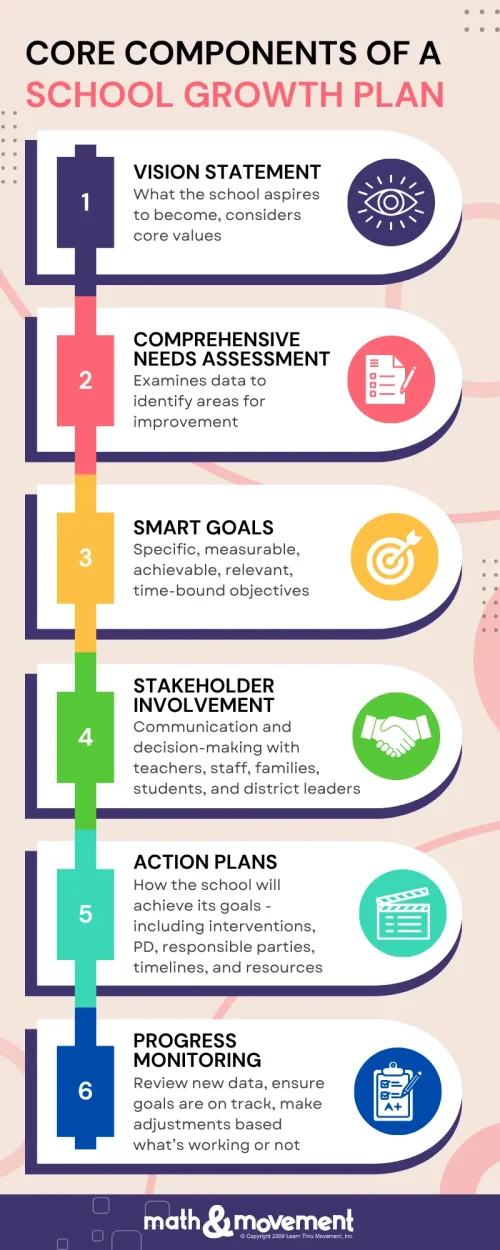 Core Components SIP (1) core components of a school improvement plan
