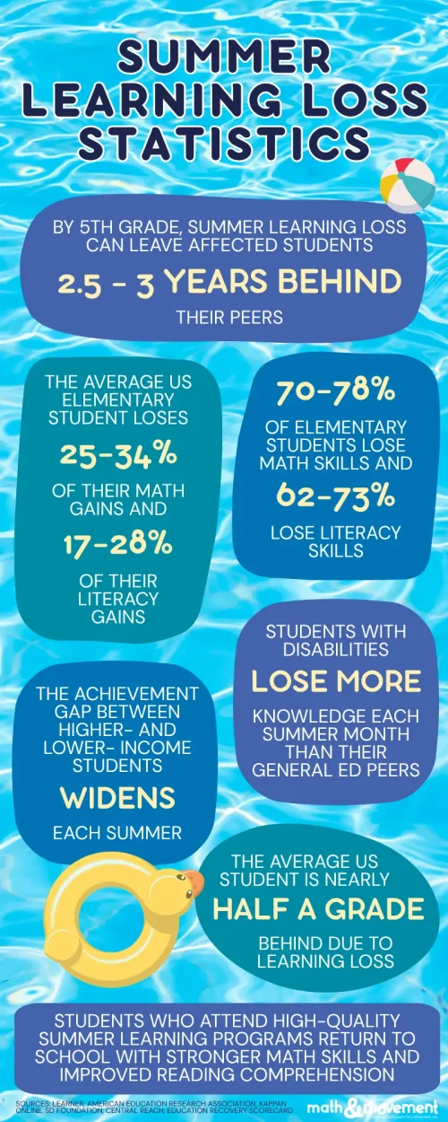 Summer Learning Loss Inforgraphic summer learning loss statistics