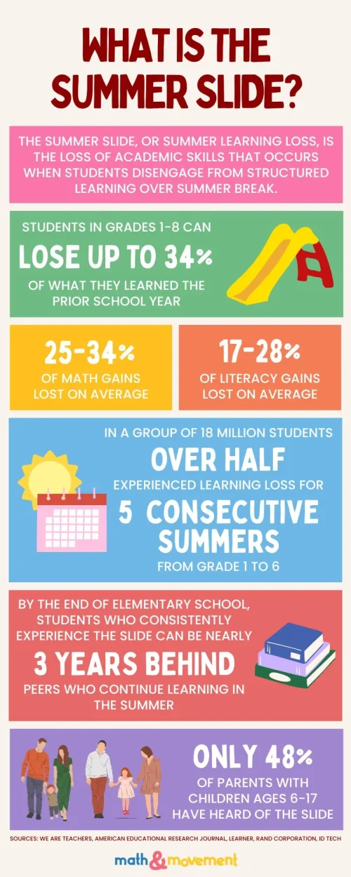 What is the summer slide (1) what is the summer slide infographic